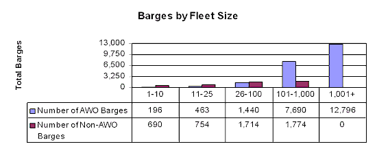 Double Hulled Barges