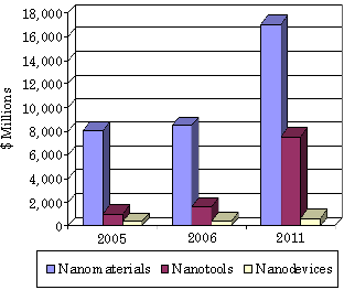 Projected Growth in the Nanotechnology Industry