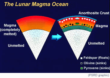 diagram of a lunar magma ocean