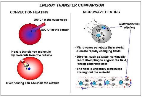 Microwave energy transfer