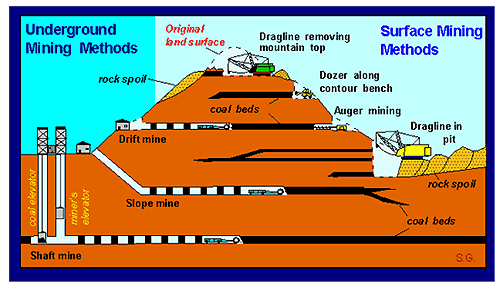Image of Mining Methods