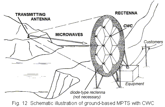 Diagram of rectenna