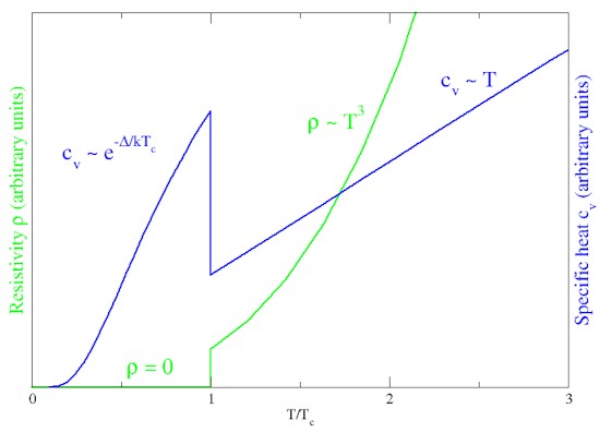 Graph of resistance in a superconductor