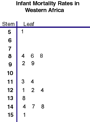 Stem And Leaf Plots