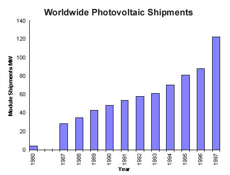 PV market growth