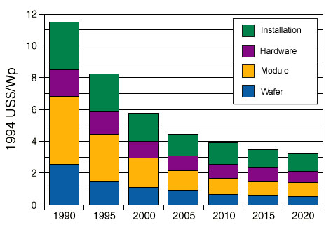 PV component cost over time