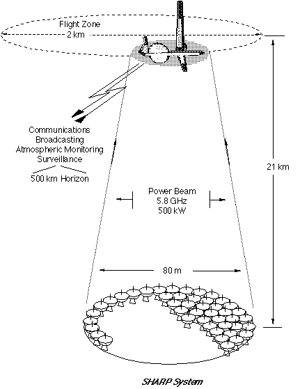 Diagram of SHARP