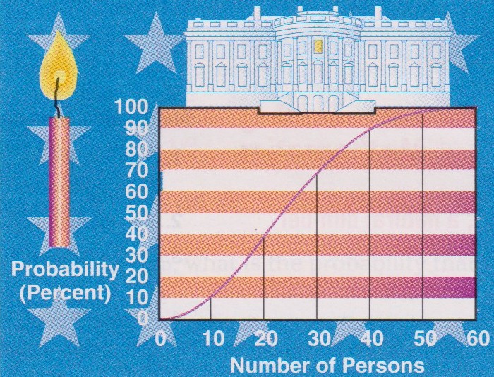 Shared Birthdays Graph