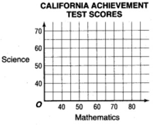 Coordinate Plane for Scatter Plot