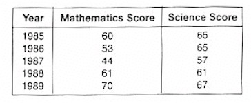 California Achievement Test Scores Table
