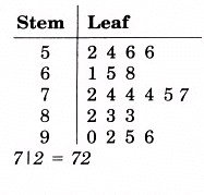 Problem 1 Stem-and-Leaf Plot